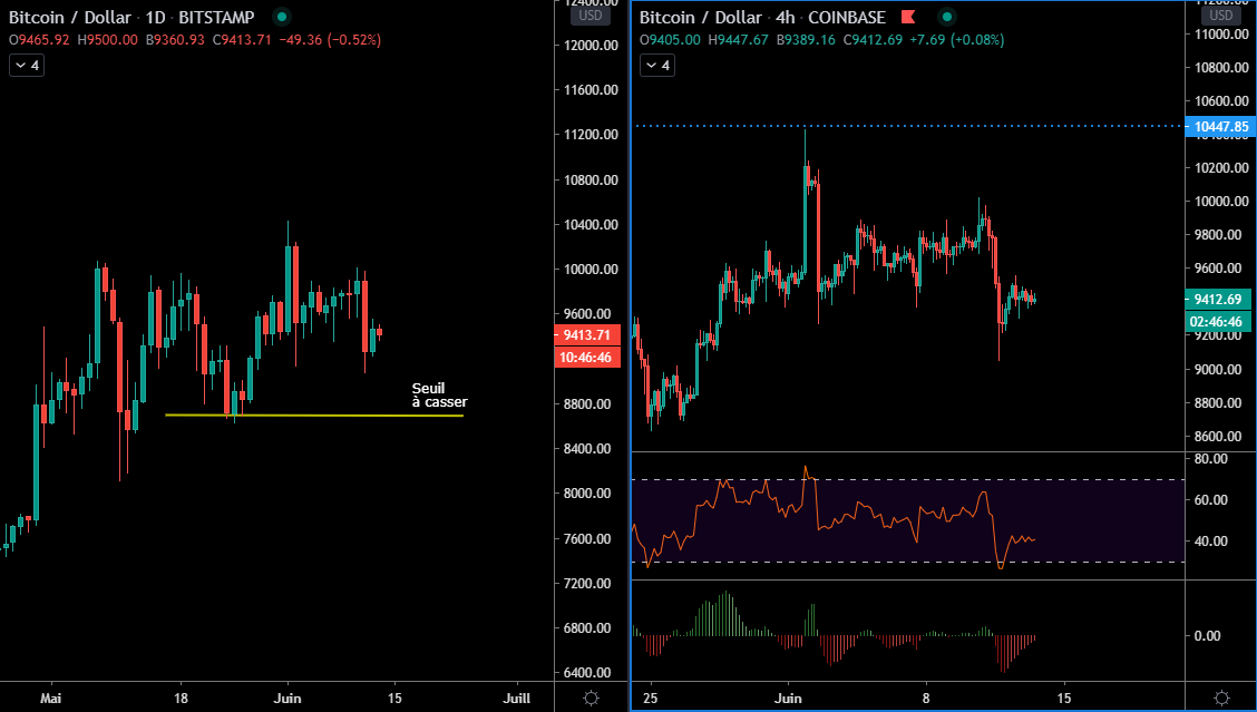 Le BTC en Daily et H4