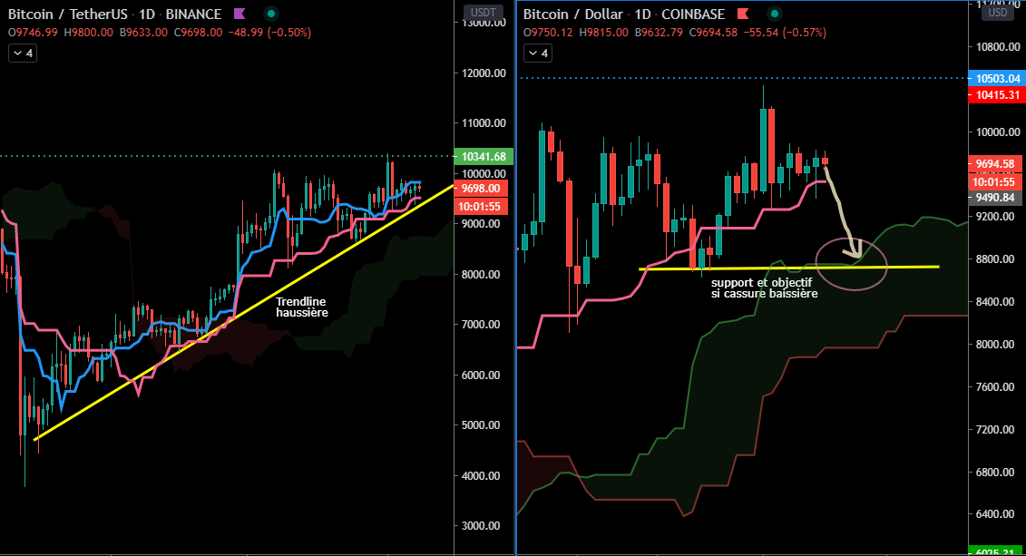 Le cours tient ses supports