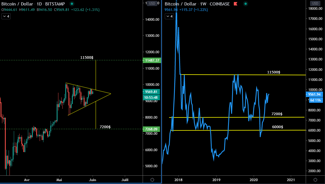Objectifs possibles pour le Bitcoin