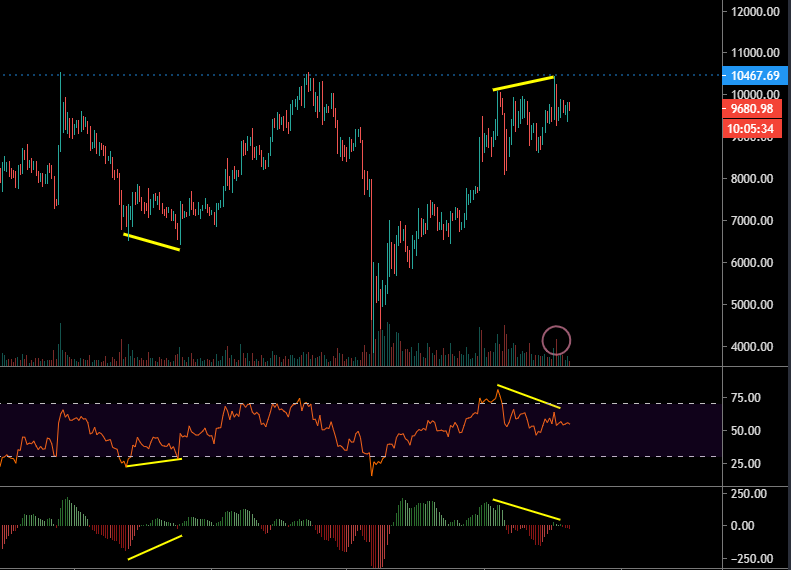 Divergences baissières sur le BTC