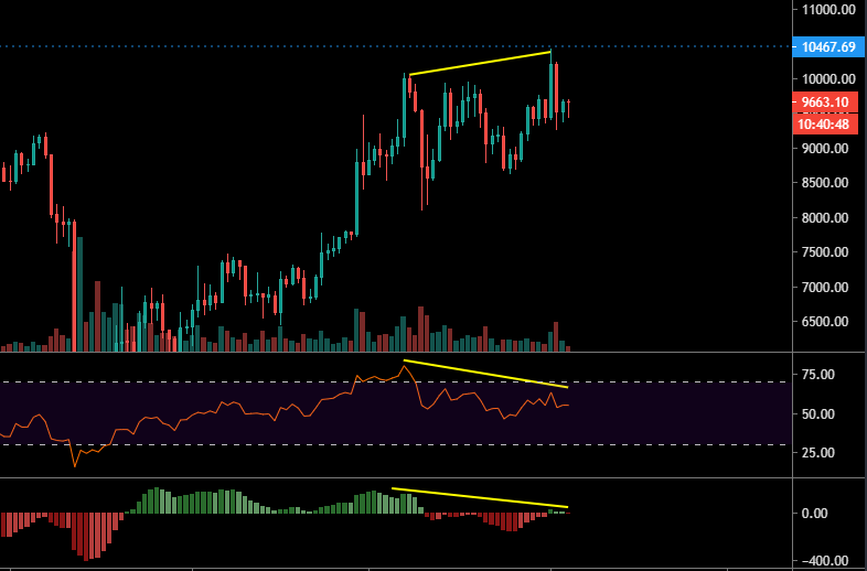 Divergences baissières RSI et MACD