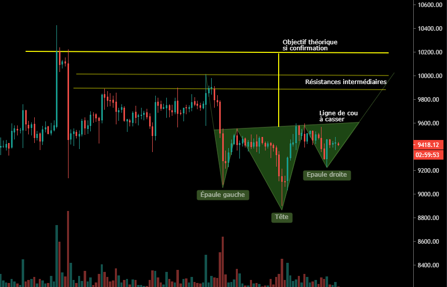 Epaule tête épaule inversée potentielle sur le BTC (H4)