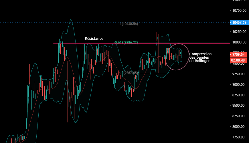 La volatilité devrait reprendre en H4