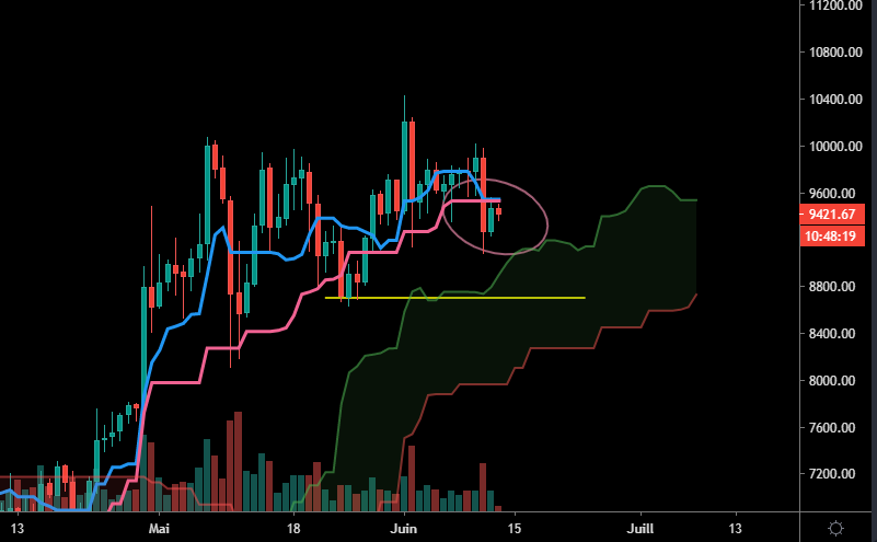 Ichimoku Daily sur le BTC