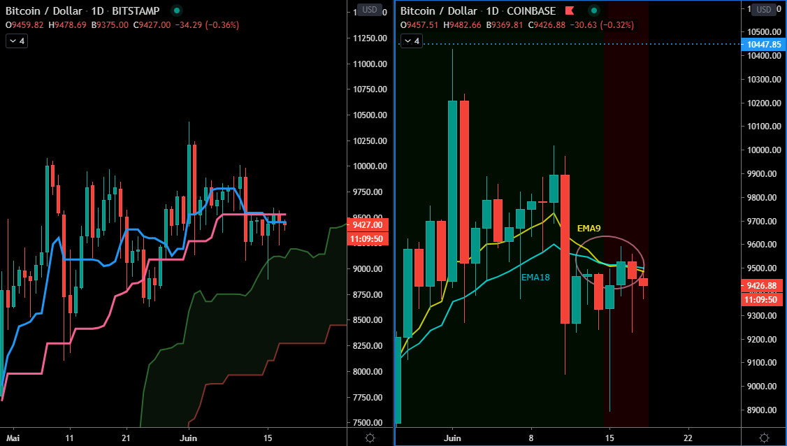 Ichimoku et moyennes mobiles exponentielles sur le BTC (Daily)