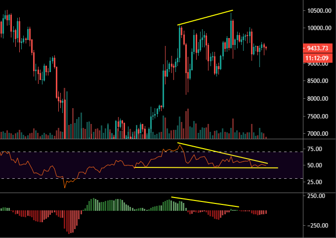 Divergence et compression sur le RSI