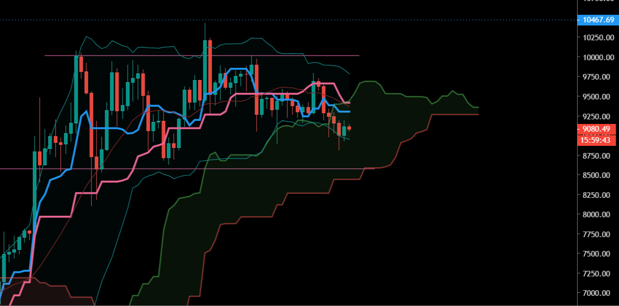 Ichimoku et bandes de Bollinger sur le BTC (Daily)