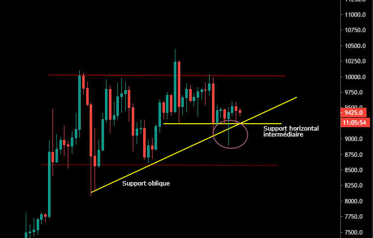 Les supports tiennent sur le BTC
