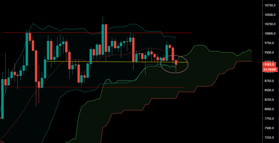 Le BTC et ses supports