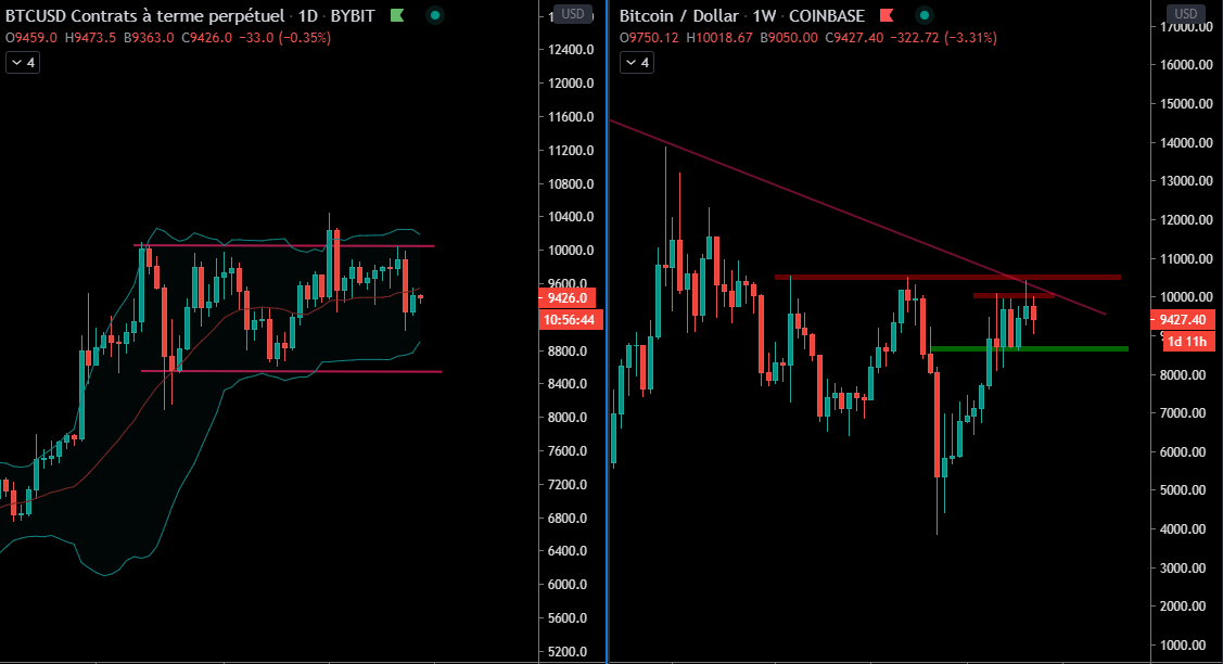 Le Bitcoin dans son range