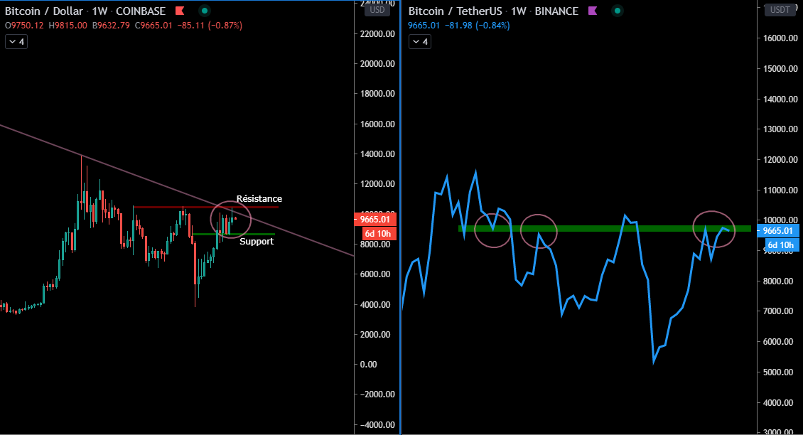Graphique du Bitcoin en Weekly