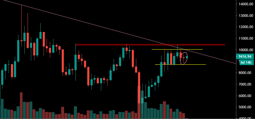 Bougie d'indécision en Weekly
