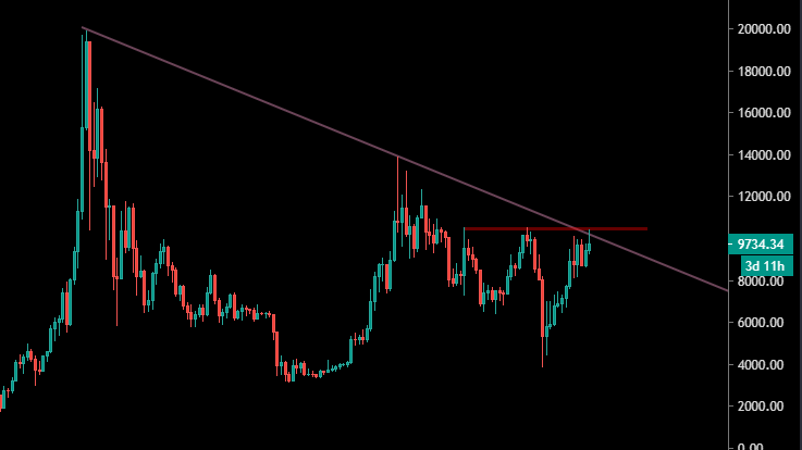 Le BTC sous la résistance des 10500$