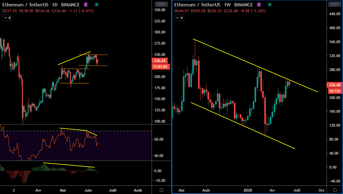 L'Ethereum en Daily et Weekly