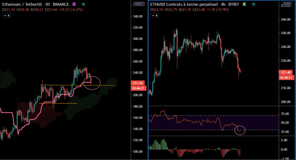 L'Ethereum en Daily et H4