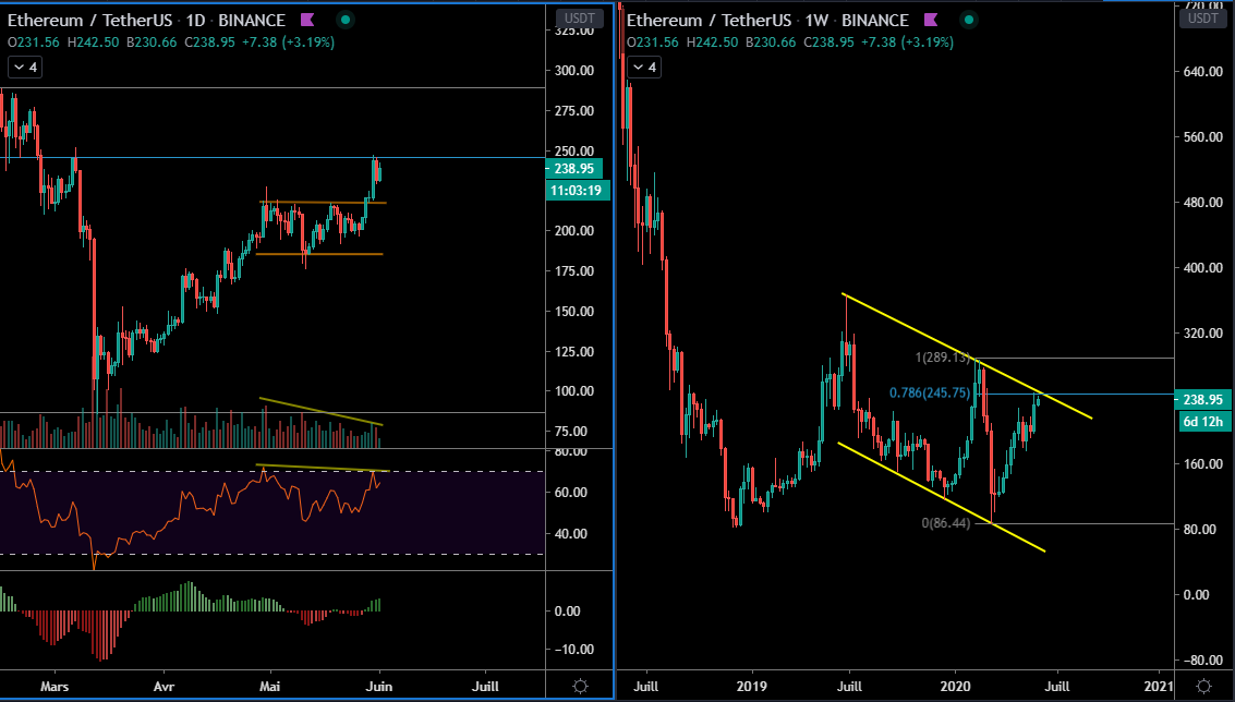 L'Ethereum en Daily et Weekly