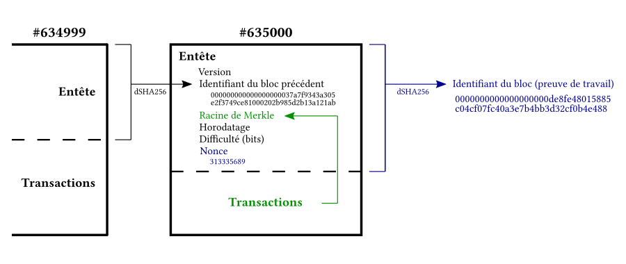 Preuve de travail dans la chaîne de blocs Bitcoin