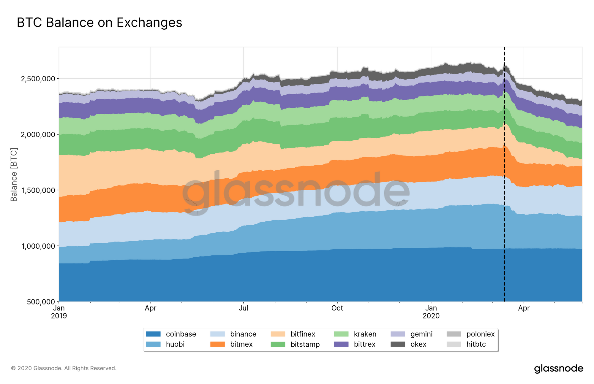 Bitcoin BTC sur les exchanges