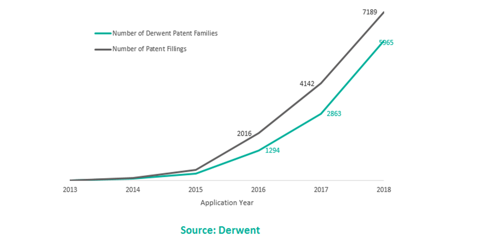 évolution du nombre de brevets blockchain déposés de 2013 à 2018 évolution du nombre de brevets blockchain déposés de 2013 à 2018