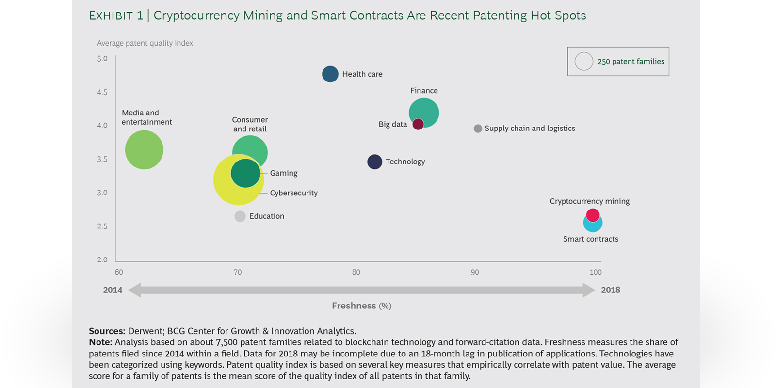 secteurs où sont déposés les brevets blockchain secteurs où sont déposés les brevets blockchain