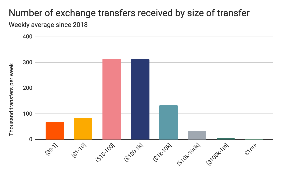 Répartition investisseurs BTC