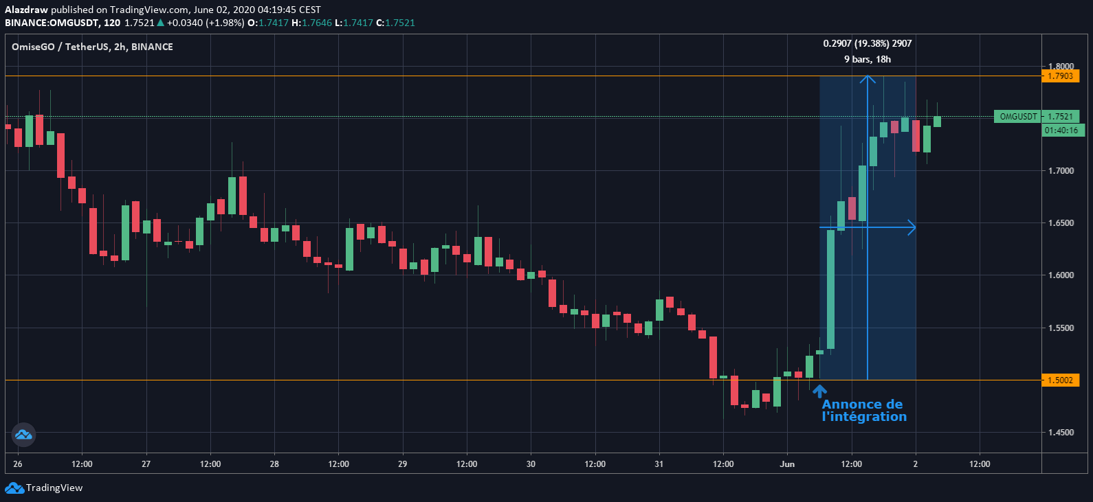Cours de l'OMG Cours de l'OMG