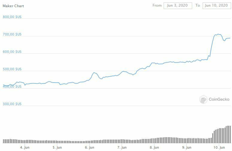 Cours prix MakerDAO MKR