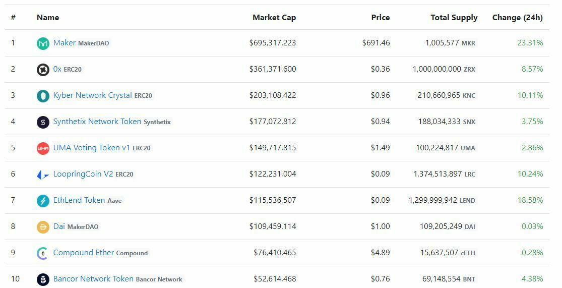 Classement tokens DeFi par market cap