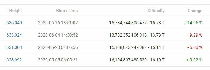Difficulté mining minage progression Bitcoin BTC