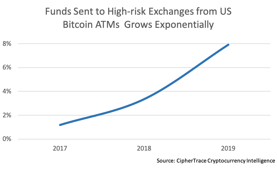 Fonds envoyés exchanges haut risque blanchir distributeurs