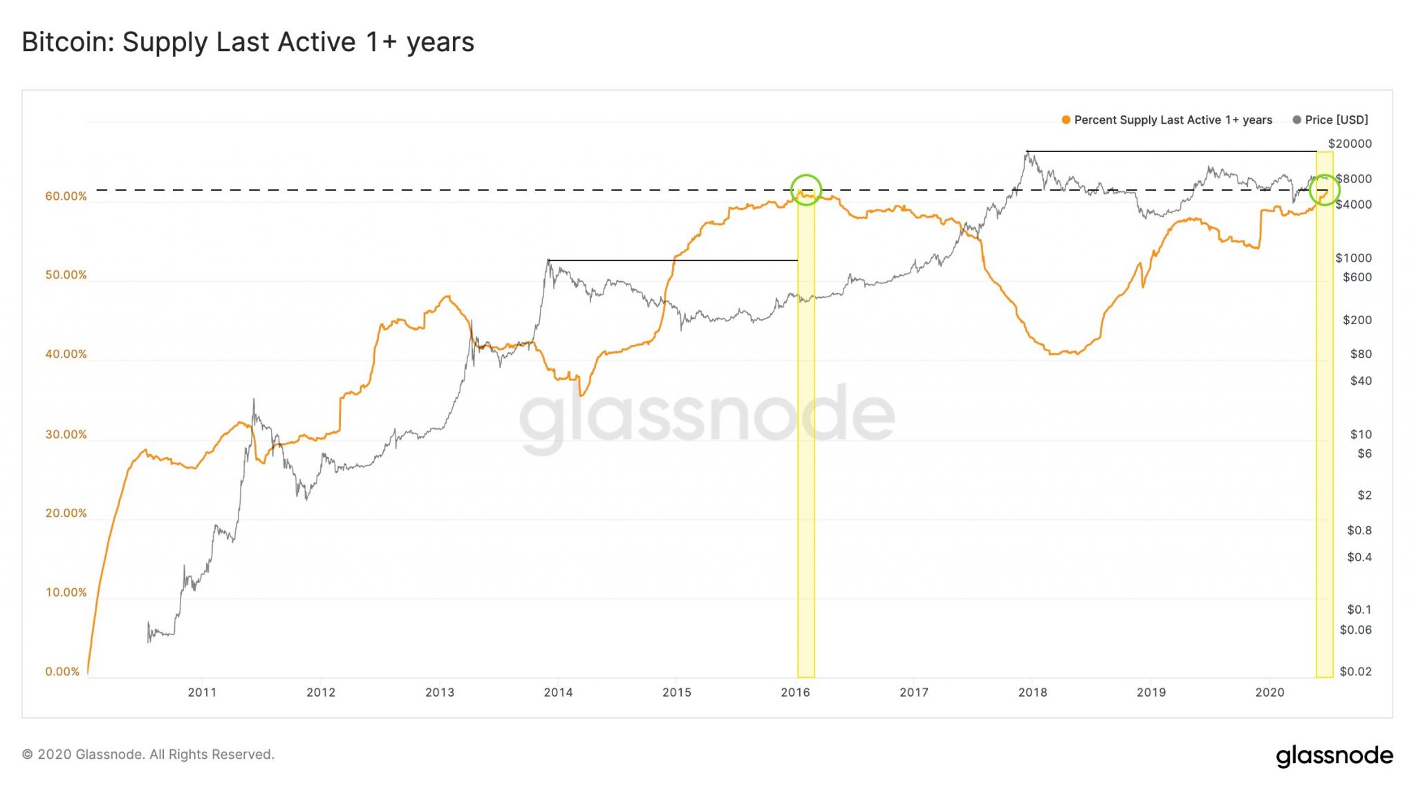 Pourcentage de bitcoins non actifs depuis plus d'un an et cours du BTC