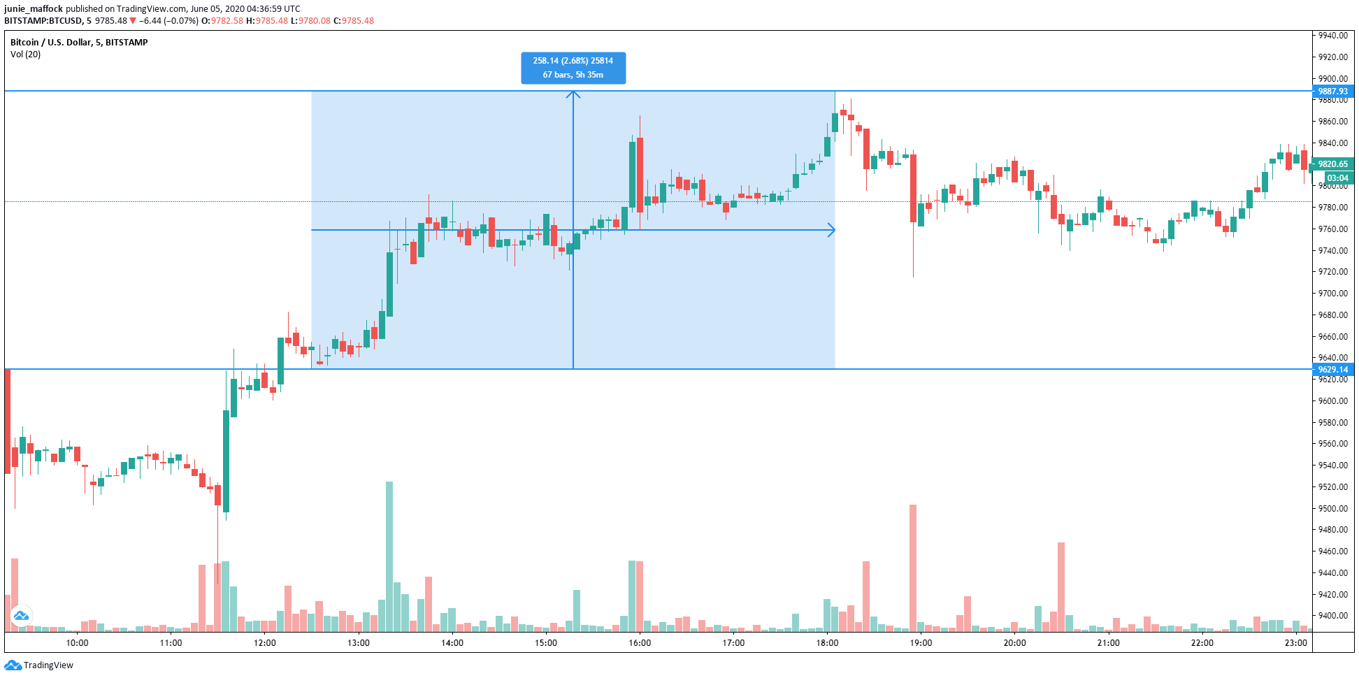 évolution prix bitcoin évolution prix bitcoin
