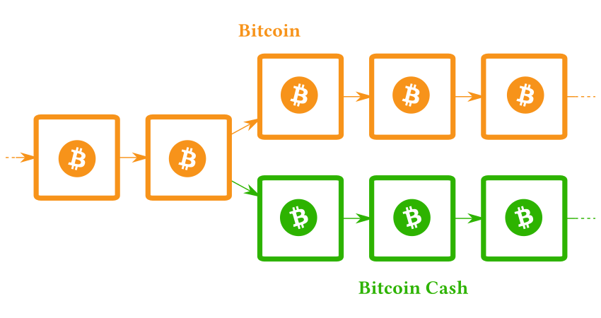 Hard fork scission bitcoin btc bitcoin cash bch