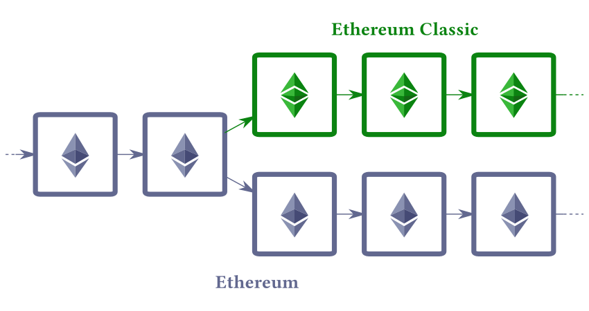 Hard fork scission ethereum eth ethereum classic etc