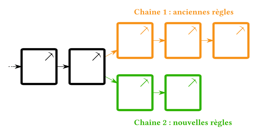 Hard fork anciennes et nouvelles règles de consensus