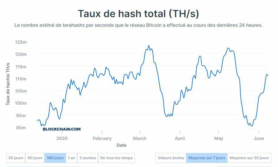 Hashrate Bitcoin BTC halving