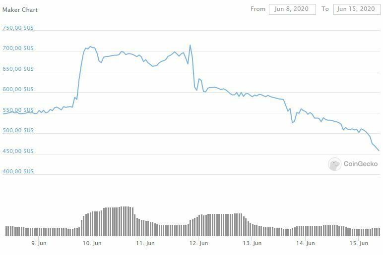 Prix Maker MKR MakerDAO juin 2020