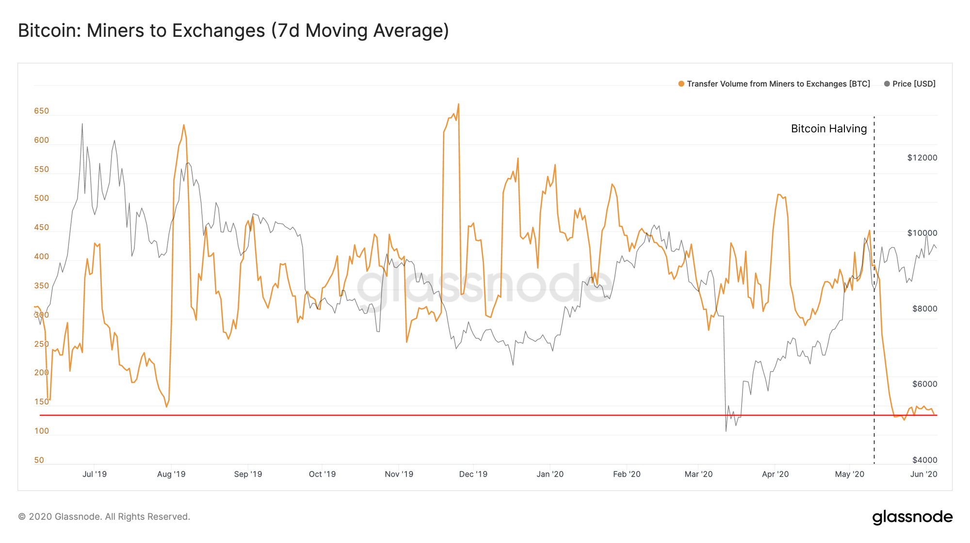 BTC Bitcoins vendus par les mineurs depuis le halving