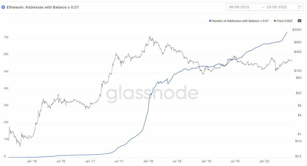 Adresses contenant plus de 0.01 coin Ethereum records