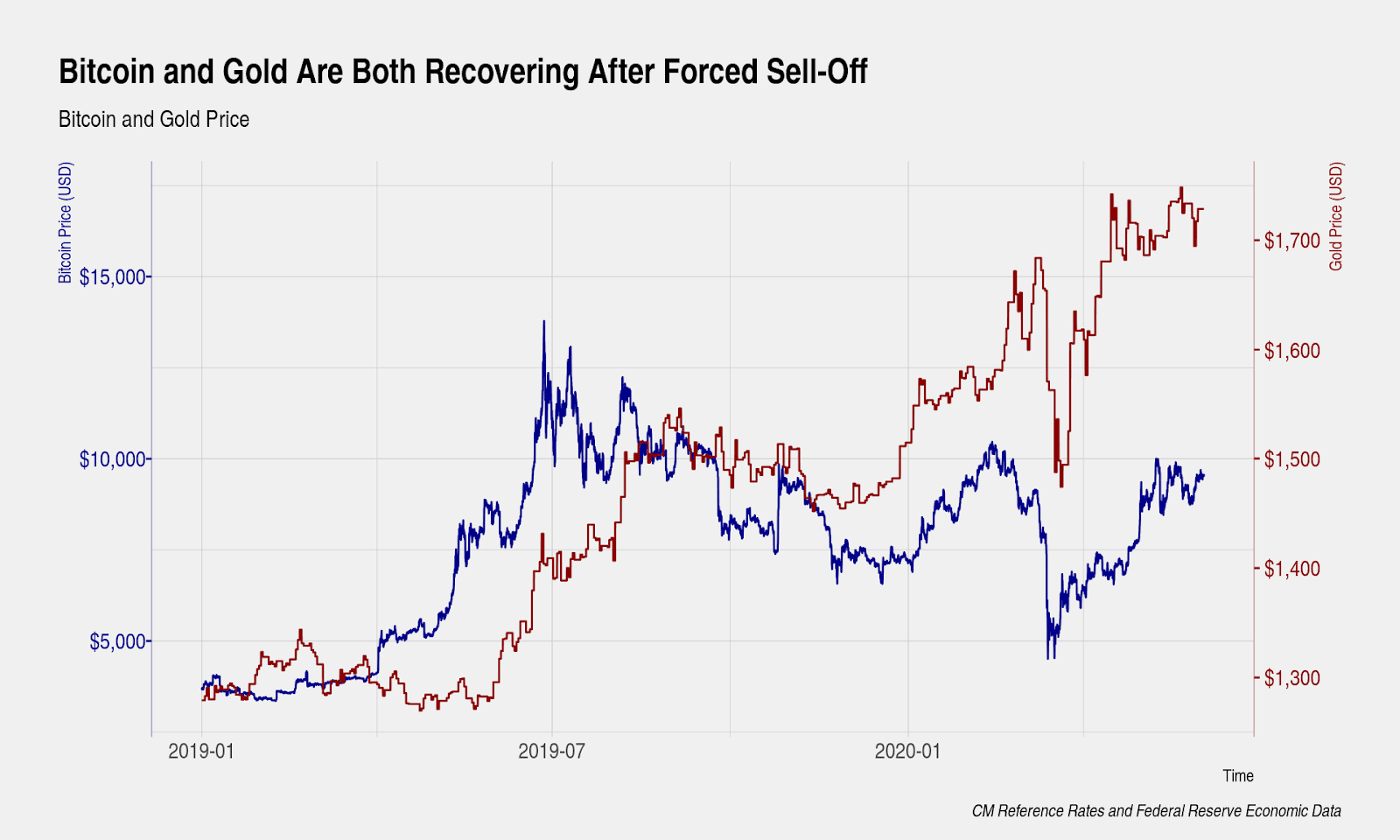Bitcoin et or corrélation CoinMetrics