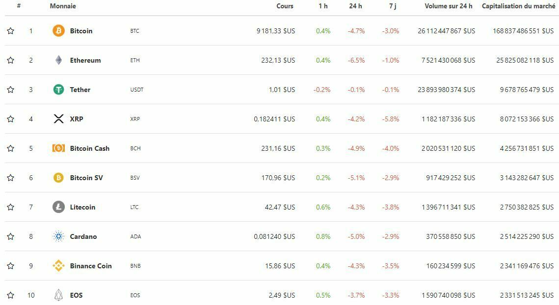 Marchés altcoins 25 juin 2020