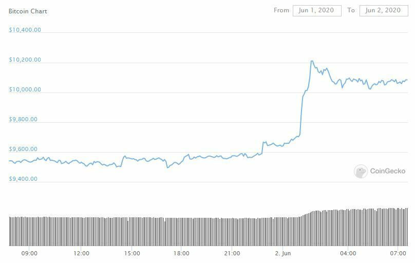 Prix cours Bitcoin BTC 2 juin 2020