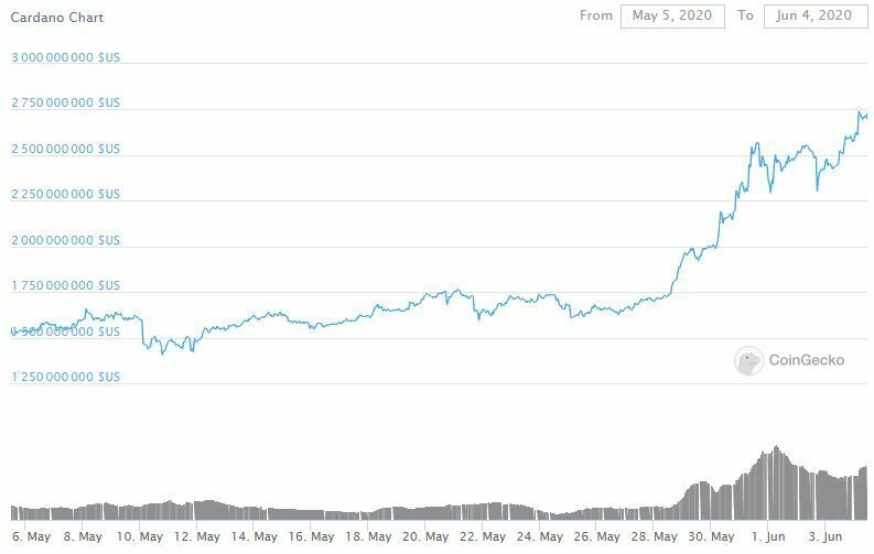 Prix Cardano ADA mai juin 2020