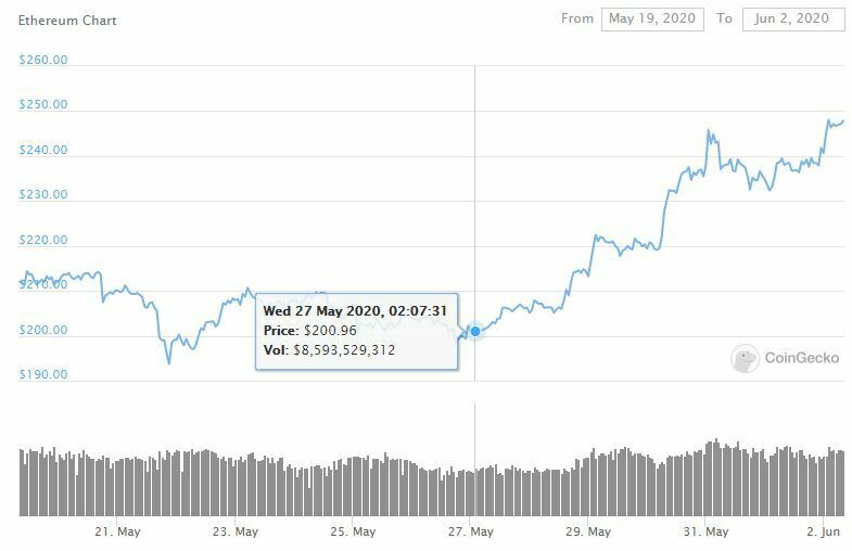 Prix cours ETH Ether 2 juin 2020