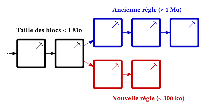 Soft fork embranchement taille des blocs 300 ko