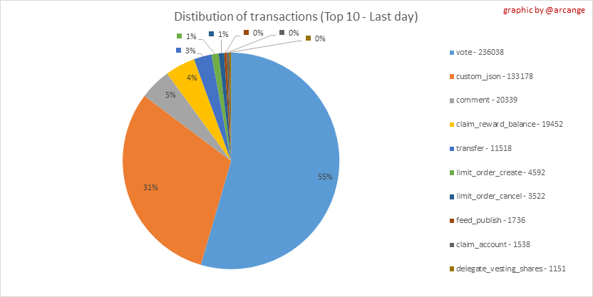 Répartitions transactions Hive