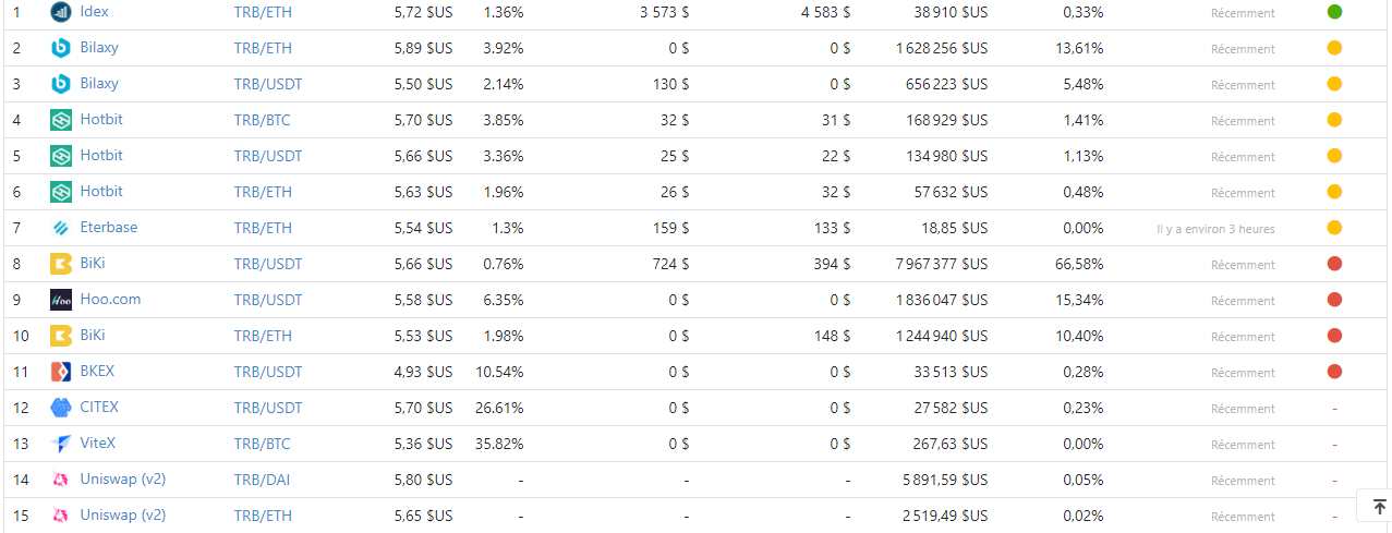 Volume sur les Exchanges où le token est listé