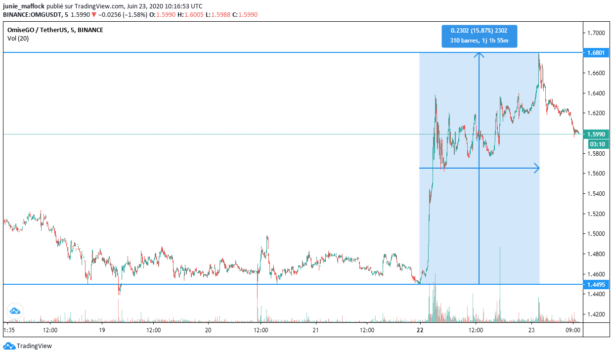 Évolution du prix de l'OMG suite à l'annonce de SYNQA Évolution du prix de l'OMG suite à l'annonce de SYNQA