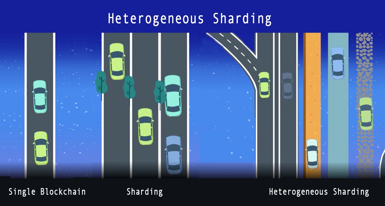 Différences entre la chaine unique, le sharding et le sharding hétérogène Différences entre la chaine unique, le sharding et le sharding hétérogène