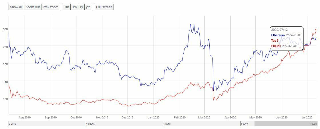 Comparaison market cap ERC-20 et ETH